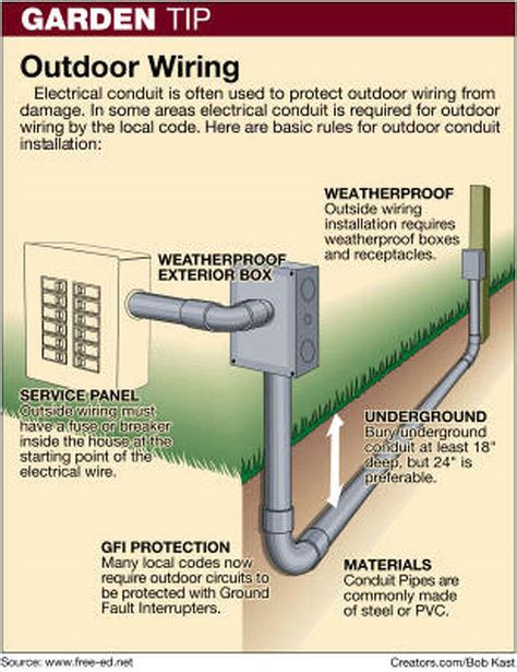 underground wiring protection codes